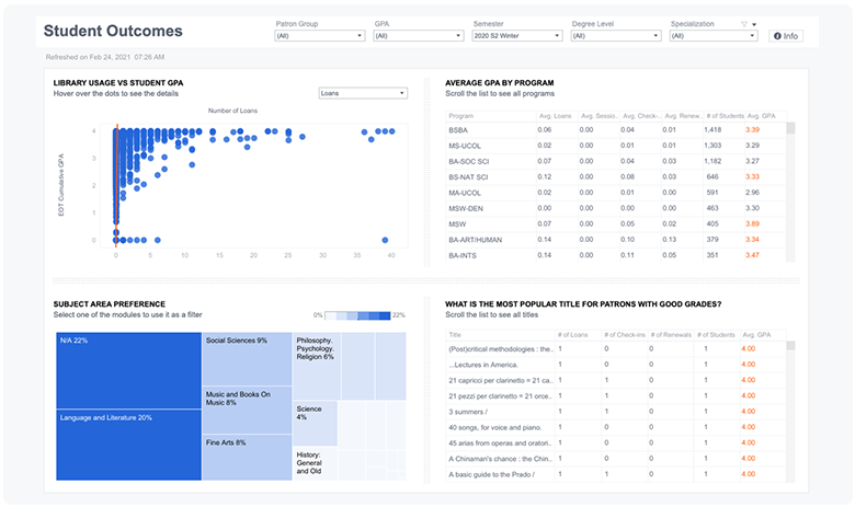 student outcomes dashboard secondary blog image    