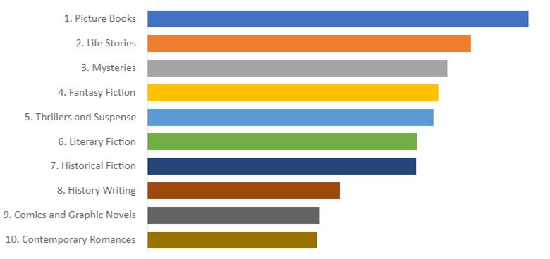 top genres sept graph image    